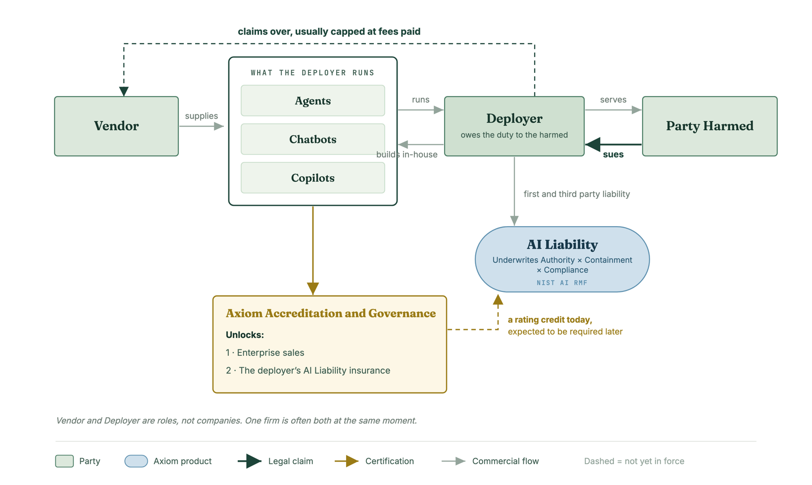 The underwriting model: the deployer owes the duty, and AI Liability is priced on authority, containment, and compliance.
